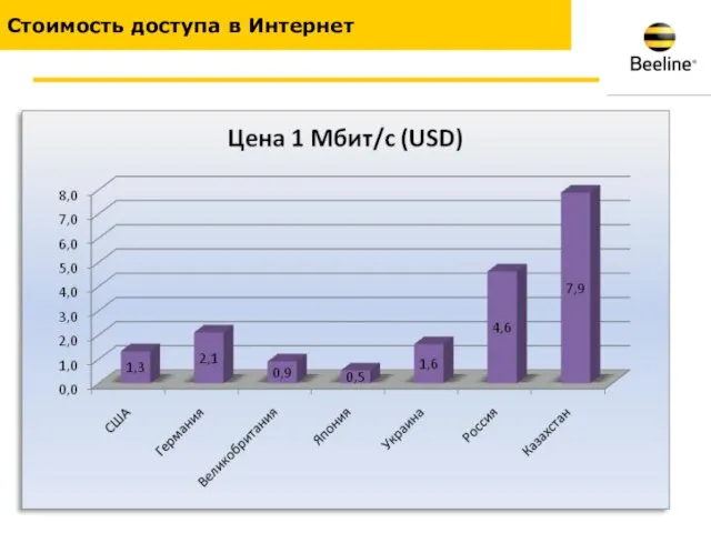 Стоимость доступа в Интернет