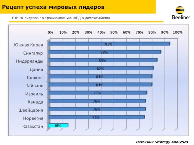 Рецепт успеха мировых лидеров Источник Strategy Analytics TOP 10-лидеров по проникновению ШПД в домохозяйства