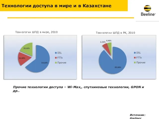 Технологии доступа в мире и в Казахстане Технологии ШПД в мире, 2010