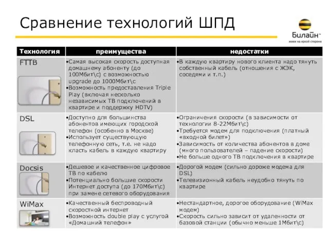 Сравнение технологий ШПД