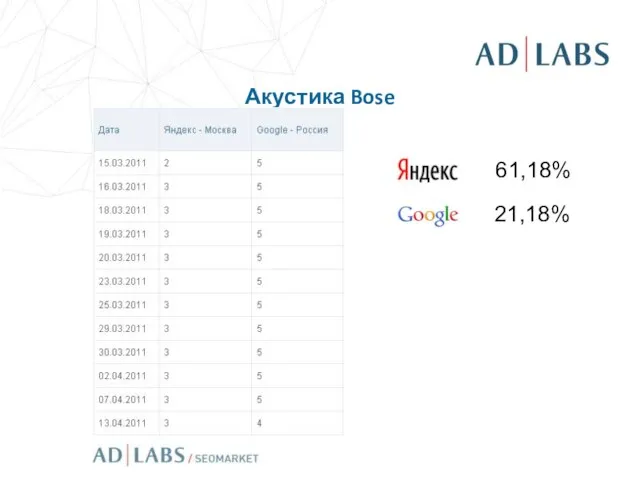 Акустика Bose 61,18% 21,18%