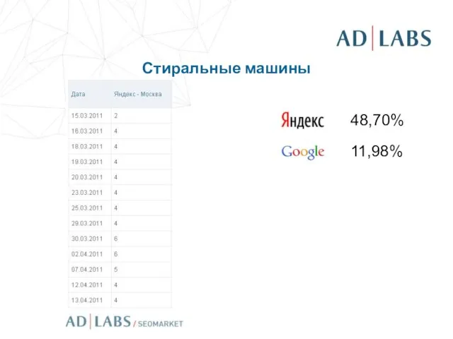 Стиральные машины 48,70% 11,98%