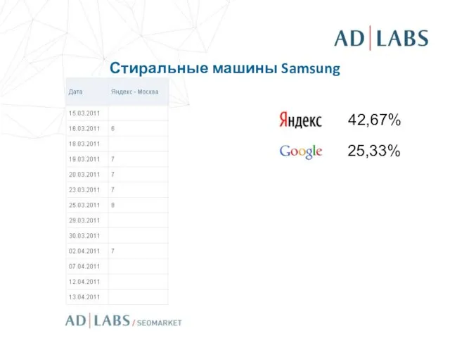 Стиральные машины Samsung 42,67% 25,33%