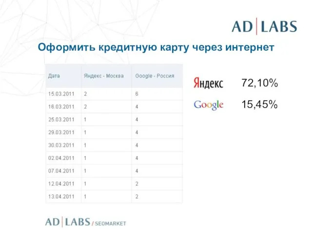 Оформить кредитную карту через интернет 72,10% 15,45%