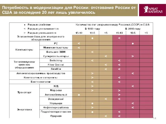 Потребность в модернизации для России: отставание России от США за последние 20 лет лишь увеличилось