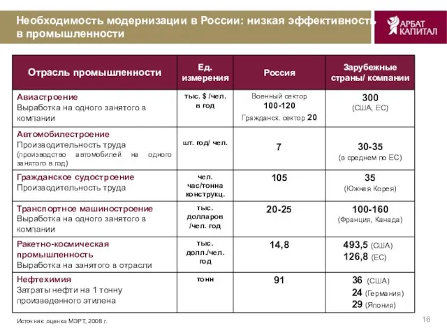 Необходимость модернизации в России: низкая эффективность в промышленности Отрасль промышленности Ед. измерения