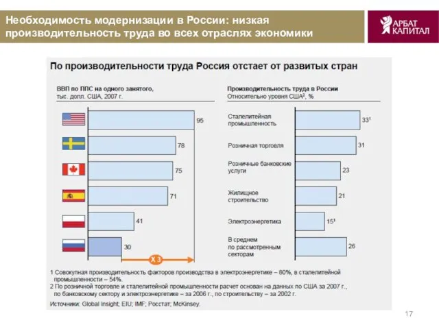 Необходимость модернизации в России: низкая производительность труда во всех отраслях экономики