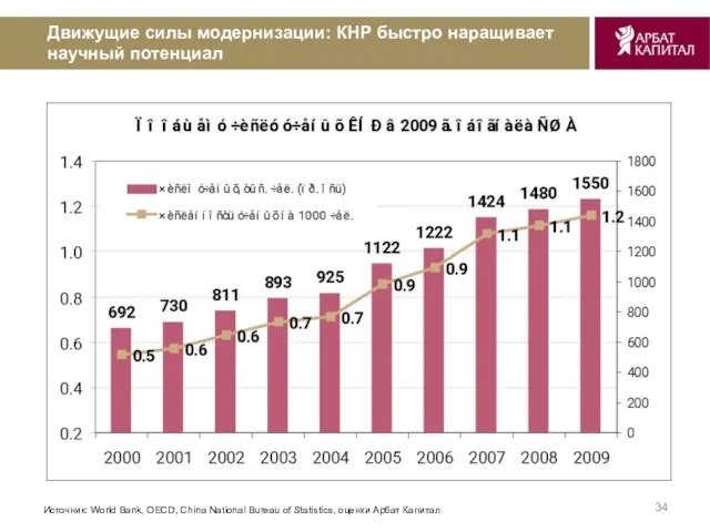 Движущие силы модернизации: КНР быстро наращивает научный потенциал Источник: World Bank, OECD,