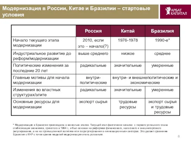 Модернизация в России, Китае и Бразилии – стартовые условия * Модернизация в