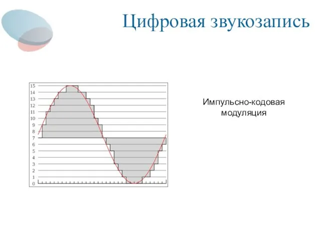 Цифровая звукозапись Импульсно-кодовая модуляция