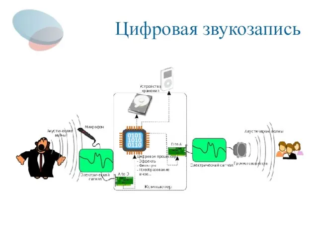 Цифровая звукозапись