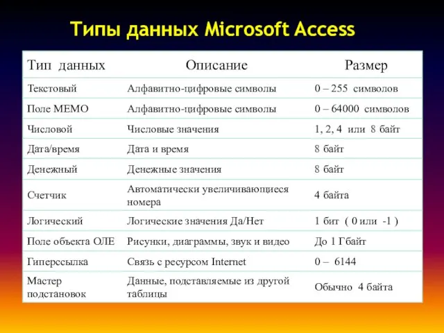 Типы данных Microsoft Access