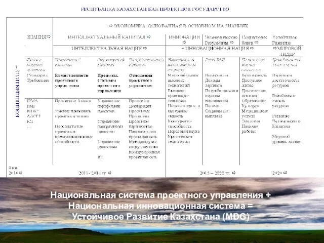 Национальная система проектного управления + Национальная инновационная система = Устойчивое Развитие Казахстана (MDG)