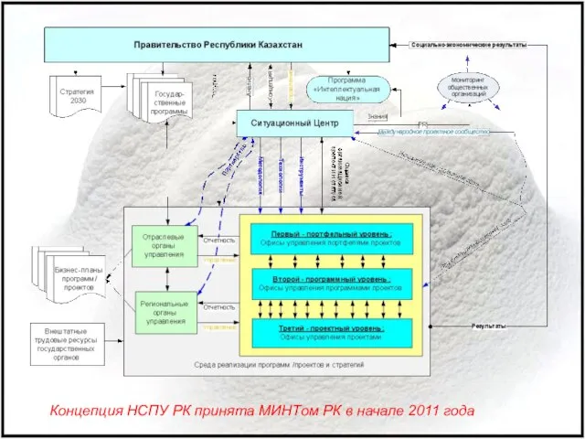 Концепция НСПУ РК принята МИНТом РК в начале 2011 года