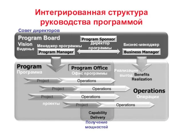 Интегрированная структура руководства программой Программа Операции Реализация выгод Получение мощностей Директор программы