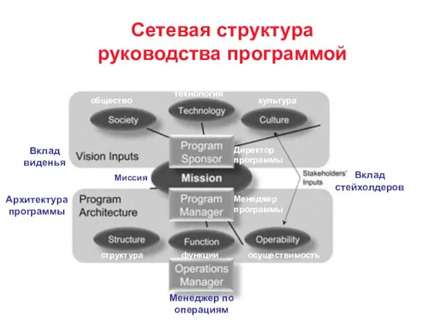 Сетевая структура руководства программой Менеджер по операциям Архитектура программы Вклад стейхолдеров Вклад