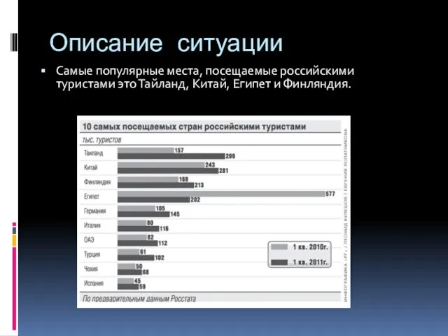 Описание ситуации Самые популярные места, посещаемые российскими туристами это Тайланд, Китай, Египет и Финляндия.