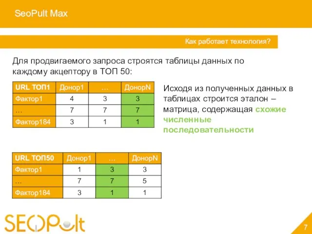 SeoPult Max 7 Услуга «Персональный менеджер» Как работает технология? Для продвигаемого запроса