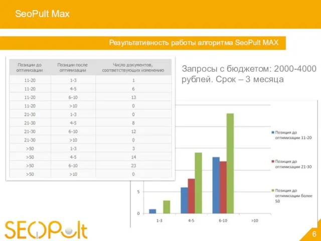 SeoPult Max 6 Услуга «Персональный менеджер» Результативность работы алгоритма SeoPult MAX Запросы