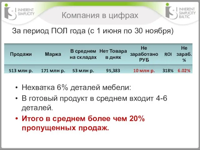 Компания в цифрах За период ПОЛ года (с 1 июня по 30