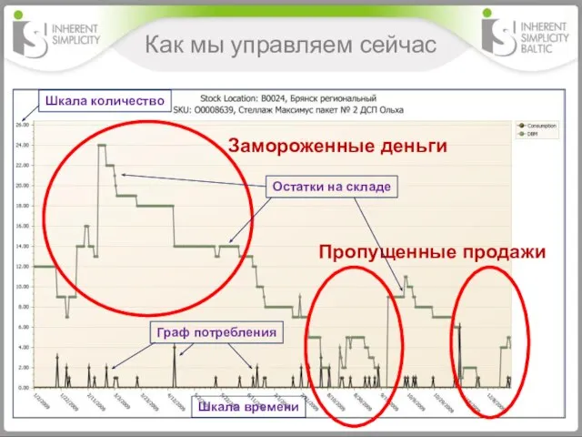 Как мы управляем сейчас Пропущенные продажи Замороженные деньги Остатки на складе Граф