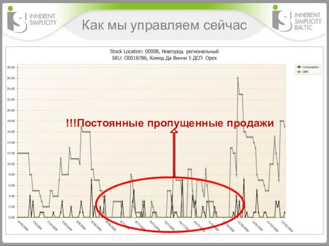 Как мы управляем сейчас Постоянные пропущенные продажи!!!