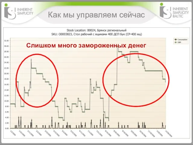 Как мы управляем сейчас Слишком много замороженных денег