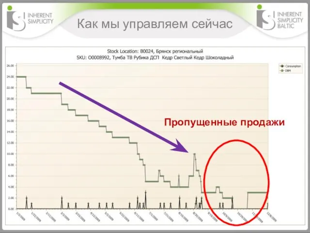 Как мы управляем сейчас Пропущенные продажи