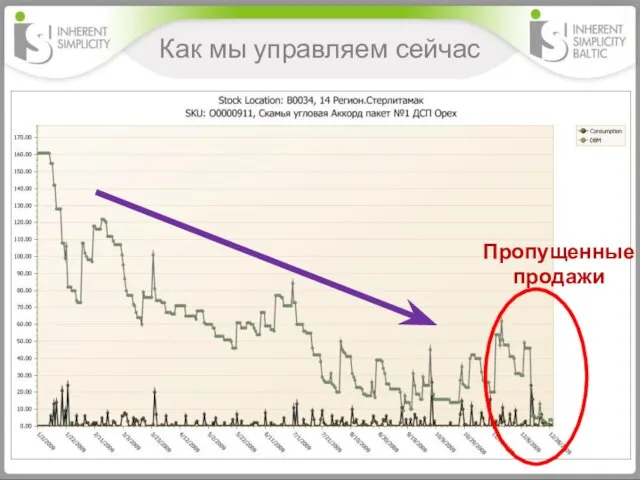 Как мы управляем сейчас Пропущенные продажи