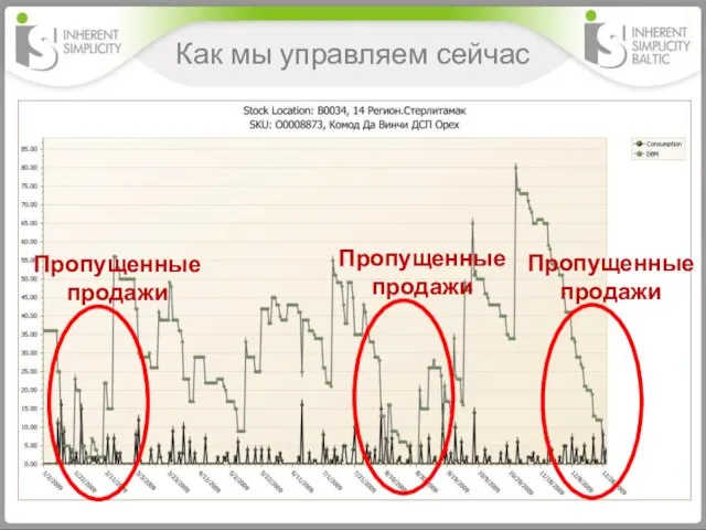 Как мы управляем сейчас Пропущенные продажи Пропущенные продажи Пропущенные продажи