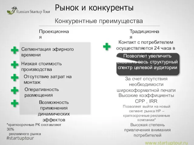 Рынок и конкуренты #startuptour www.startuptour.ru Конкурентные преимущества Проекционная Традиционная Сегментация эфирного времени