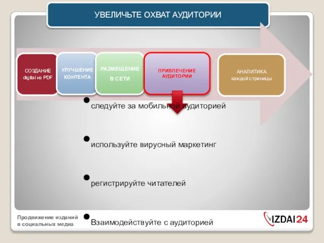 УВЕЛИЧЬТЕ ОХВАТ АУДИТОРИИ следуйте за мобильной аудиторией используйте вирусный маркетинг регистрируйте читателей Взаимодействуйте с аудиторией