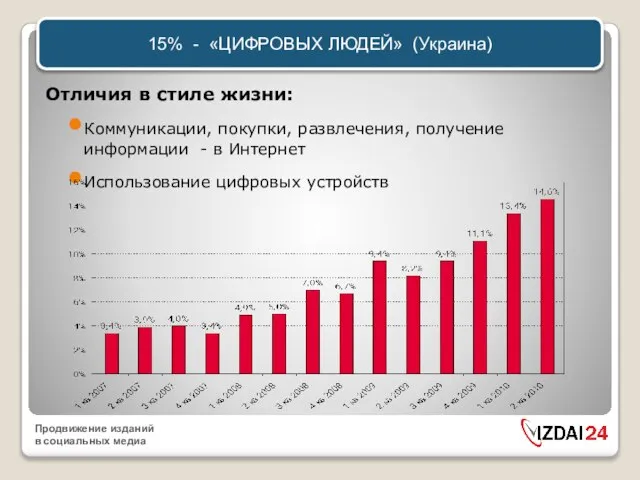 15% - «ЦИФРОВЫХ ЛЮДЕЙ» (Украина) Отличия в стиле жизни: Коммуникации, покупки, развлечения,