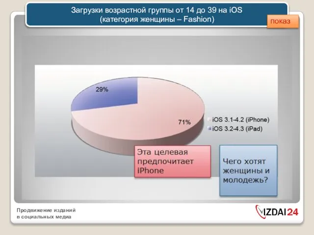 Загрузки возрастной группы от 14 до 39 на iOS (категория женщины – Fashion) показ