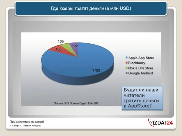 Где юзеры тратят деньги (в млн USD)