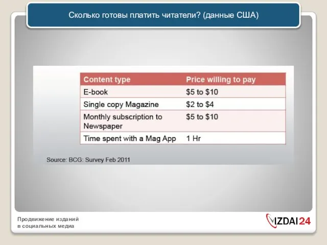 Сколько готовы платить читатели? (данные США)