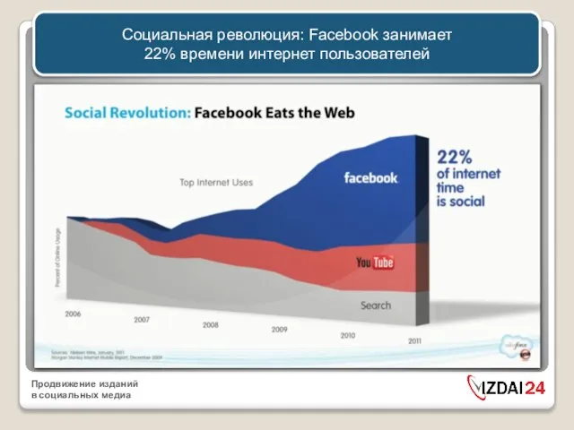 Социальная революция: Facebook занимает 22% времени интернет пользователей