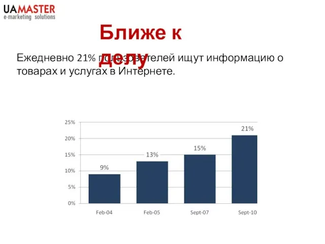 Ежедневно 21% пользователей ищут информацию о товарах и услугах в Интернете. Ближе к делу