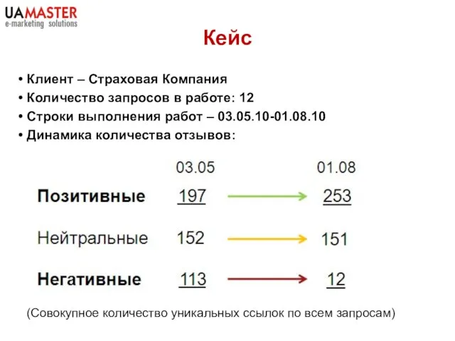 Клиент – Страховая Компания Количество запросов в работе: 12 Строки выполнения работ