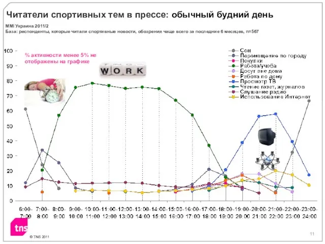 © TNS 2011 % активности менее 5% не отображены на графике Читатели