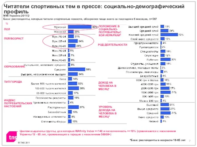 © TNS 2011 Читатели спортивных тем в прессе: социально-демографический профиль ММI Украина