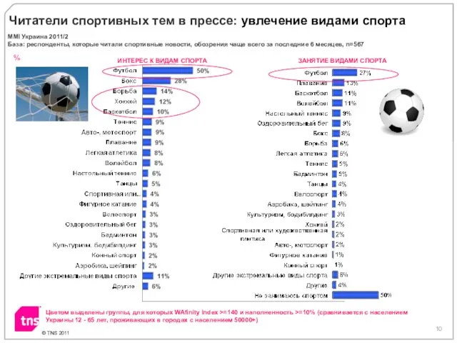 © TNS 2011 % Читатели спортивных тем в прессе: увлечение видами спорта