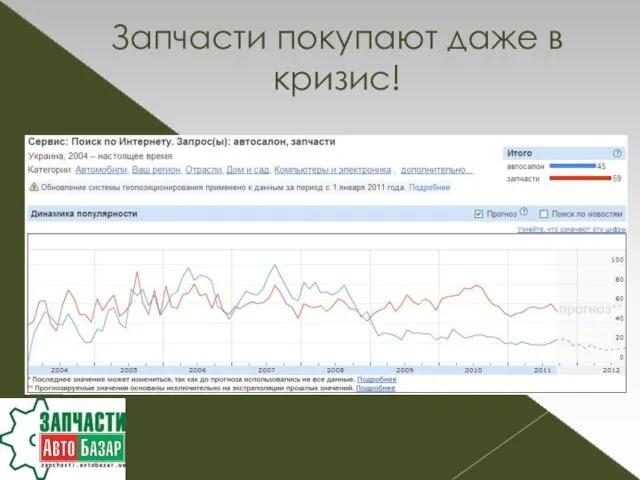 Запчасти покупают даже в кризис!