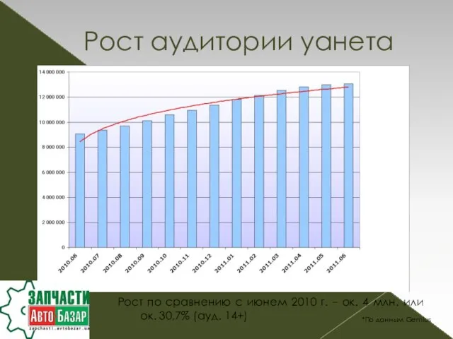 Рост аудитории уанета Рост по сравнению с июнем 2010 г. – ок.