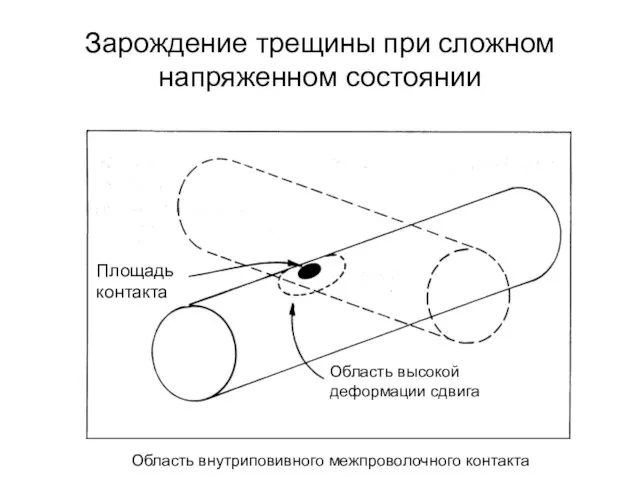 Зарождение трещины при сложном напряженном состоянии Область внутриповивного межпроволочного контакта