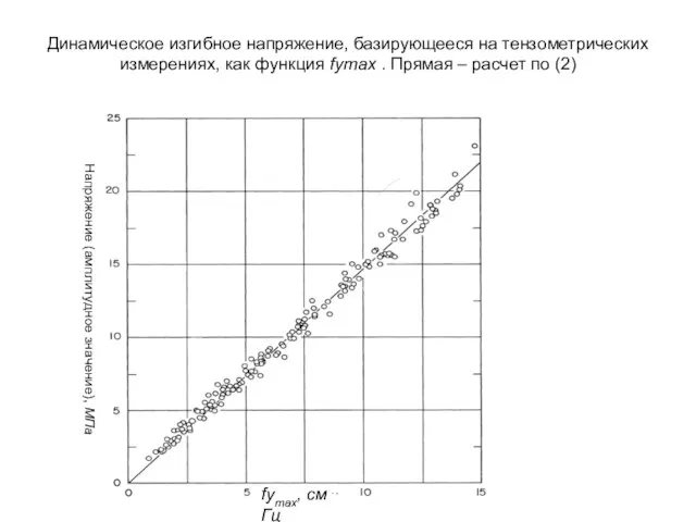 Динамическое изгибное напряжение, базирующееся на тензометрических измерениях, как функция fymax . Прямая