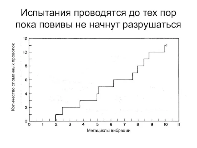 Испытания проводятся до тех пор пока повивы не начнут разрушаться Количество сломанных проволок Мегациклы вибрации