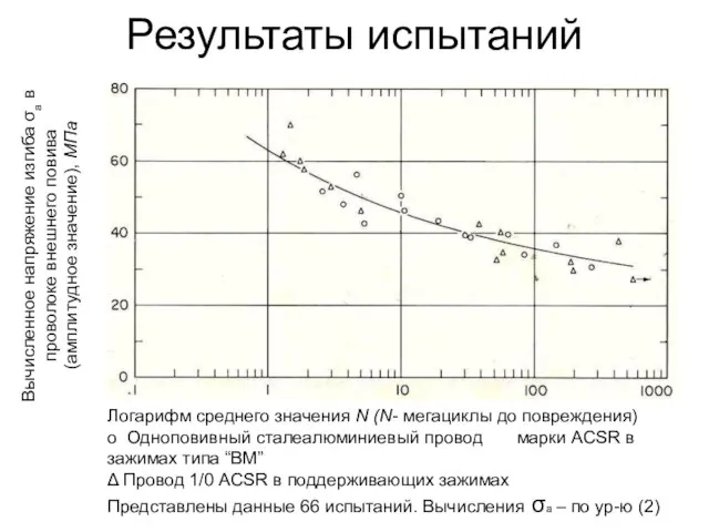 Результаты испытаний Вычисленное напряжение изгиба σa в проволоке внешнего повива (амплитудное значение),