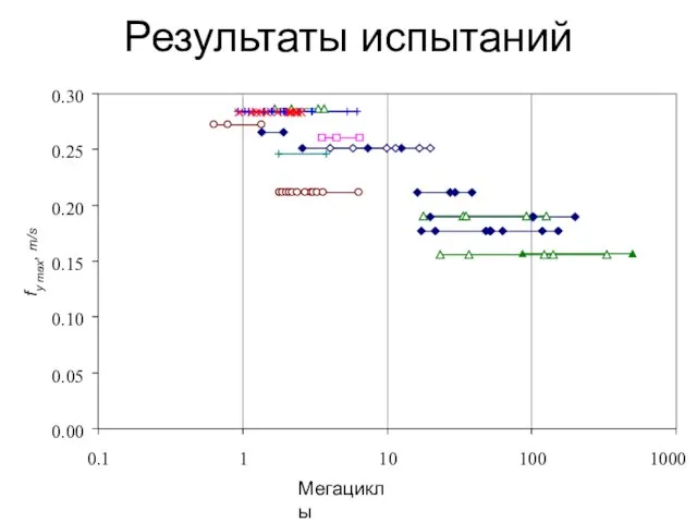 Результаты испытаний 0.00 0.05 0.10 0.15 0.20 0.25 0.30 0.1 1 10