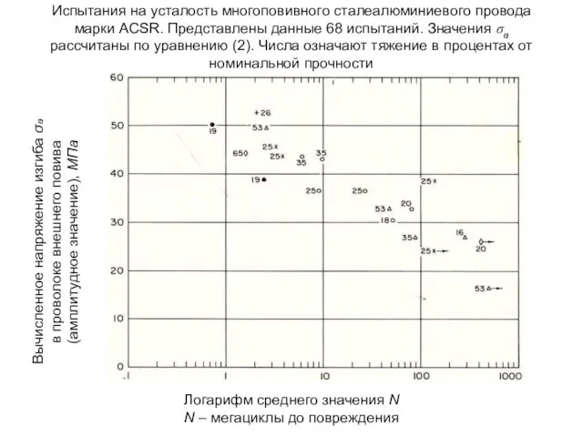 Испытания на усталость многоповивного сталеалюминиевого провода марки ACSR. Представлены данные 68 испытаний.